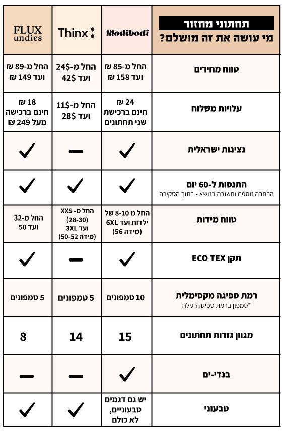 סקירת השוואה של אמהות בסטייל - תחתוני מחזור