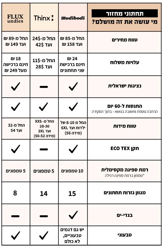 טבלת השוואה תחתוני מחזור ת׳ינקס מודיבודי פלוקס Thinx vs Modibodi vx Flux